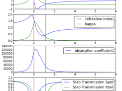 Lorentzian Oscillator Properties