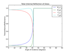 Total Internal Reflection