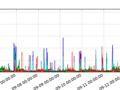 DISKBUSY graph for top 10 disks