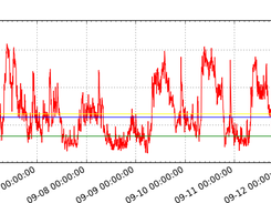 LPAR graph with advanced metrics