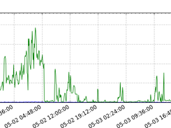 NET graph for network speed