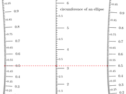 the circumference of an ellipse is a hypergeometric function  Nomogen creates  the corresponding nomogram  without using a determiant. 