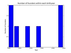 Founders by year in a sample pedigree (matplotlib).