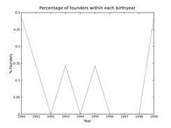 Founders by year in a sample pedigree (matplotlib).