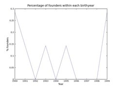 Founders by year in a sample pedigree (matplotlib).