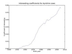 Avg coefficient of inbreeding by birth year for US Ayrshires