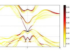 Bi2Te3 Fat band analysis