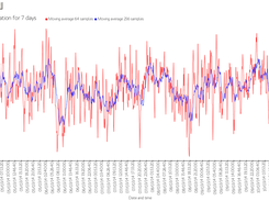 Graph for a 7 day period at a reporting station located in Eilat, Israel