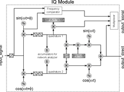 IQ module