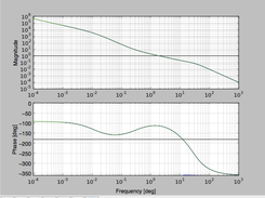 Bode plot