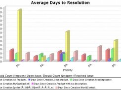 Example: Average days to Resolution