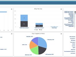 Configurable Dashboarding