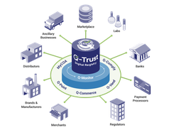 Q-Trust is the authoritative digital registry automating product compliance management in regulated industries.