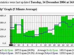 qsheff-mrtg monitors your spam traffic