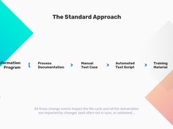 Software transformation program. The standard approach.