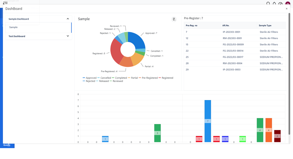 The Qualis LIMS Dashboard provides an at a glance summary of the status of the samples being tested in your lab.