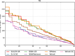 Example of Nx plot