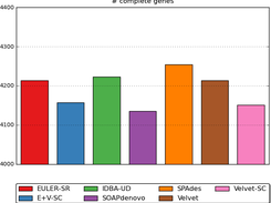 Example of # complete genes histogram