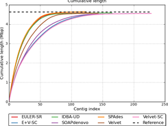 Example of cumulative length plot