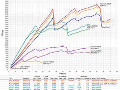 Performance on various CPUs
