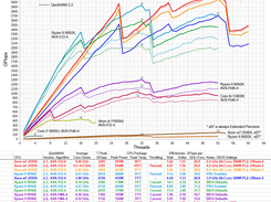 Performance vs. Version,  Algorithm, and Threads on various CPUs
