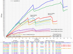 Performance vs. Version,  Algorithm, and Threads on various CPUs