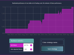 Tesla Technical Strategy Backtest