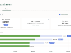 Track and forecast quota attainment to understand how you or your team are pacing towards goals. Use leaderboards to motivate teams with friendly competition.