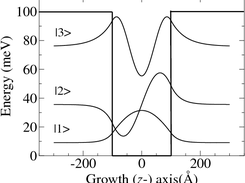Wavefunctions of the states in a finite quantum well