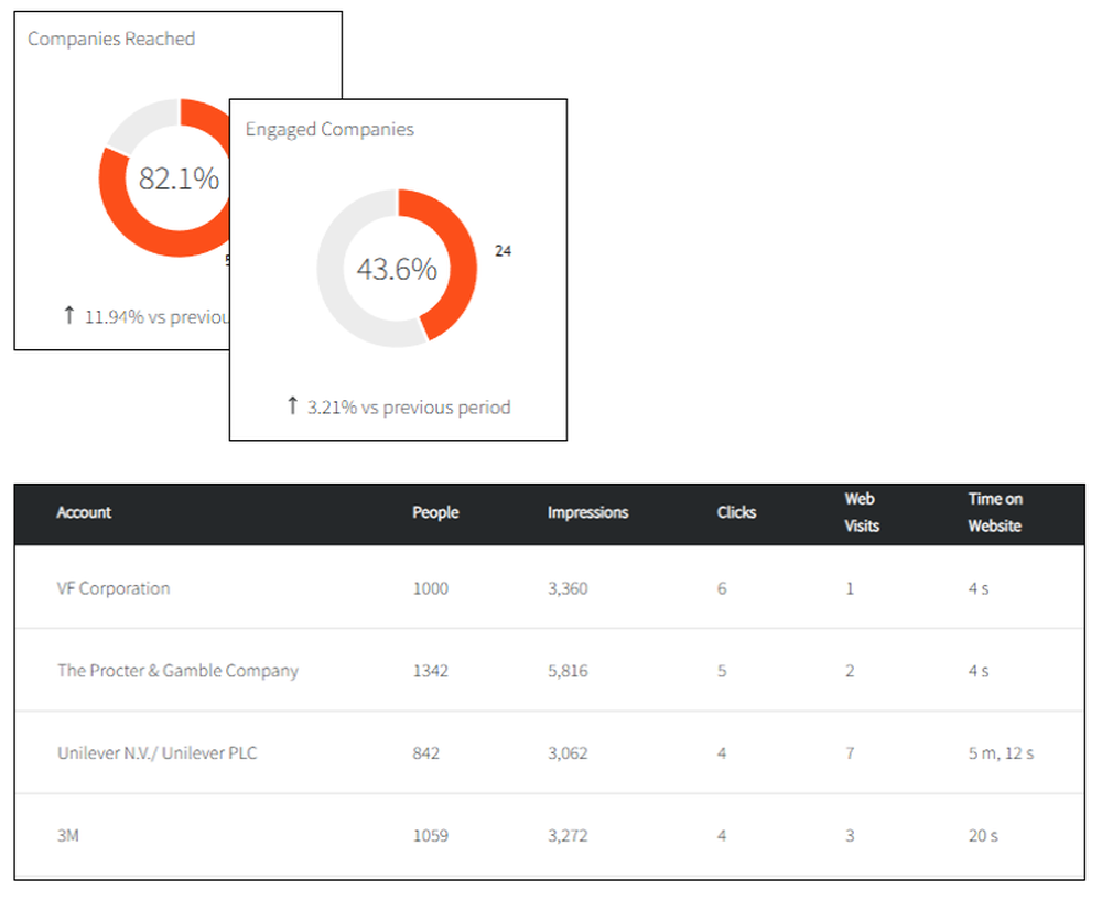 Radiate B2B Advertising Reporting