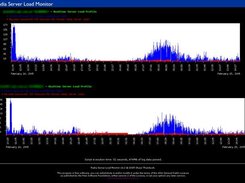 Load graph showing 2 Radia managers