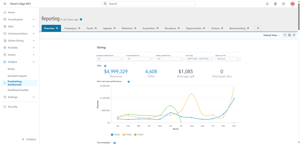 Out of the box dashboards and reports let you know how your organization is performing at all times so you can provide updates and quickly take action.
