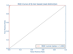 ROC plot for assignment of reads from Endosymbiont Wolbachia in Drosophila recens