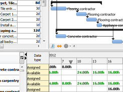 RationalPlan Resource Leveling