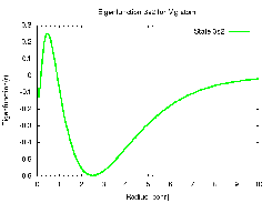 Eigenfunction 3s2 for Mg atom