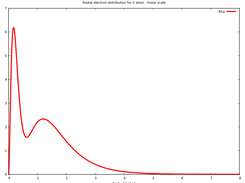 Radial electron distribution for C atom - linear scale