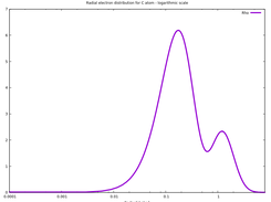 Radial electron distribution for C atom - logarithmic scale
