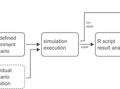 Simulation workflow with rcourse, which supports the user with functionalities for the most simulation steps (only algorithm development needs to be done).