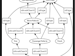 RDF Visualised Using rdf2do