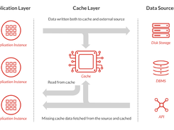 Redis Cache