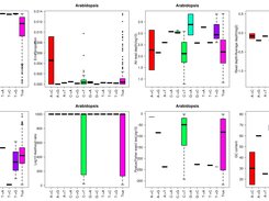 The attributes comparison between true positive and false positive RNA editing sites in mt (part B)