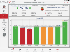 OEE Dashboard - main view for operators to monitor OEE to know whether they are winning (green) or losing (red) on an hour by hour basis. Note the highly visual red "Problem" indicating that a report is required and is still outstanding.