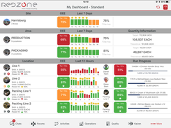 Plantwide Overview Dashboard to Manage your entire facility from a birds' eye view of area or line. "Manage by exception" with clear indication that a line is winning (green), off target but within threshold (orange) or losing (red) against target.