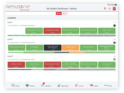 High level quality inspection by line dashboard showing whether a required check was completed (green), failed (red) or missed (black) with orange indicating an SPC violation. Each can be drilldown into to show the details and notes.