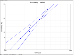 Probability Plot