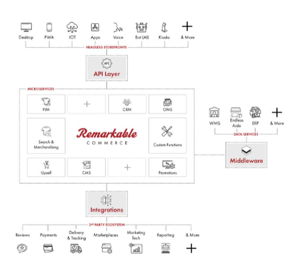 Remarkable Commerce Screenshot 1