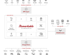 Remarkable Commerce Screenshot 1