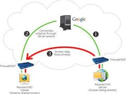 How RemoteVNC works