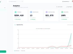 Analytics dashboard with total spend ($284,410), active contracts (13), average contract value ($21,878), and renewal rate (100%). Spend    over time chart shows contracts in balance vs contracts expired across a 12-month period. Export to report.