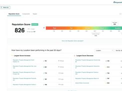Measure your digital presence with the Reputation Score to compare localized responsiveness and sentiment directly against your closest industry competitors on an objective 0 to 1000 scale.